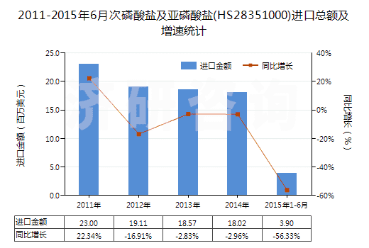 2011-2015年6月次磷酸鹽及亞磷酸鹽(HS28351000)進口總額及增速統(tǒng)計